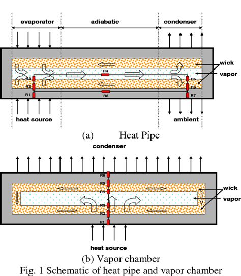 Modeling of vapor chamber as heat spreading devices | Semantic Scholar