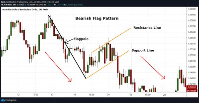 Flag Pattern | Full Trading Guide with Examples - AskTraders.com