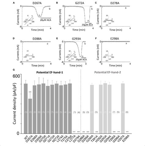 | Alanine mutagenesis screen of D267-D278 and D288-E298 motifs ...