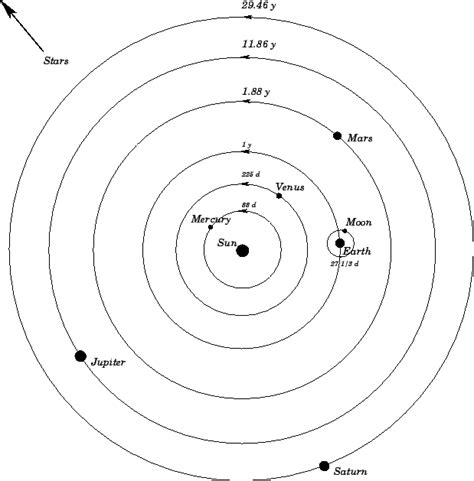 Which Best Describes Kepler's Model of the Solar System