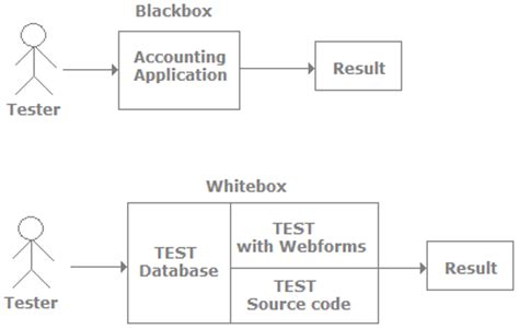 Software Testing >> Difference Between Black box and White box Testing ...