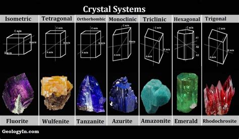 Crystal Structure and Crystal Systems | Crystal system, Crystal ...