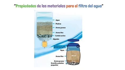 Prevención sobrina sonido tipos de filtro de agua casero Sin personal ...