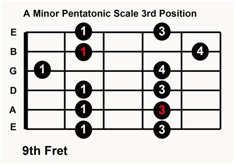 Printable Pentatonic Scale Guitar