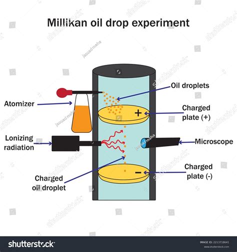 Millikan Oil Drop Experiment Diagram Isolated Stock Vector (Royalty ...