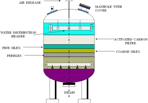 Activated Carbon Filters - Sewage Treatment - Reverse Osmosis - Waste ...