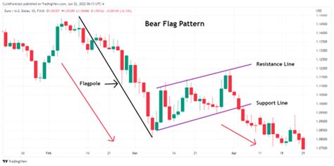 What Is A Bear Flag Pattern? - Nomad Abhi Travel