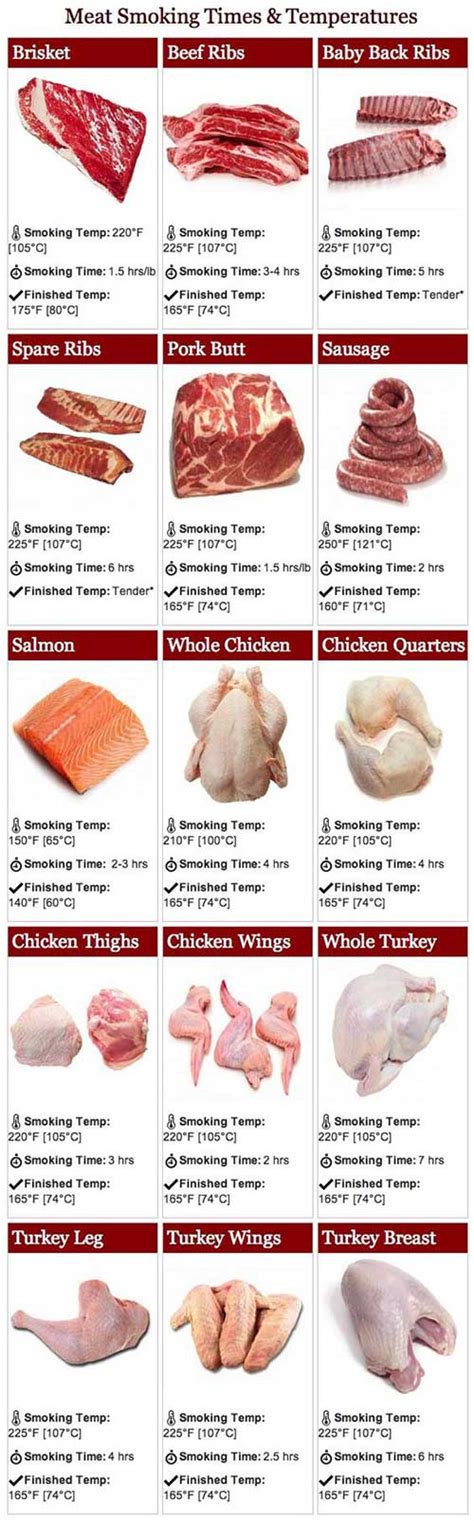 The Ultimate Meat Smoking Times And Temperature Guide - Mental Scoop