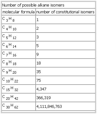 Number of possible alkane isomers