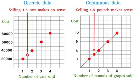 Discrete and Continuous Data