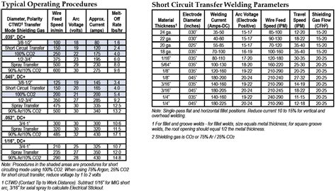 Image result for mig welding volts amps and wire speed chart | Welding ...