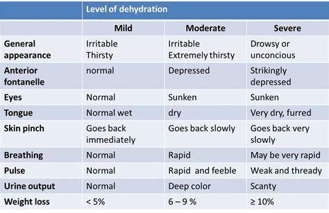 Clinical features suggestive of dehydration | PSM Made Easy