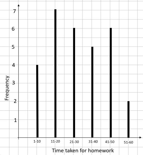 Understand Vertical Line Charts Worksheet - EdPlace