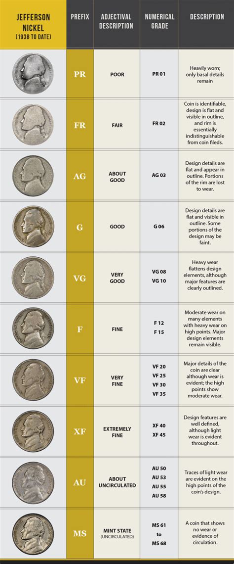 What Is The Sheldon Coin Grading Scale? - GSI Retirement