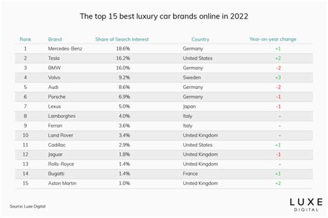 The 15 Most Popular Luxury Car Brands Online In 2022