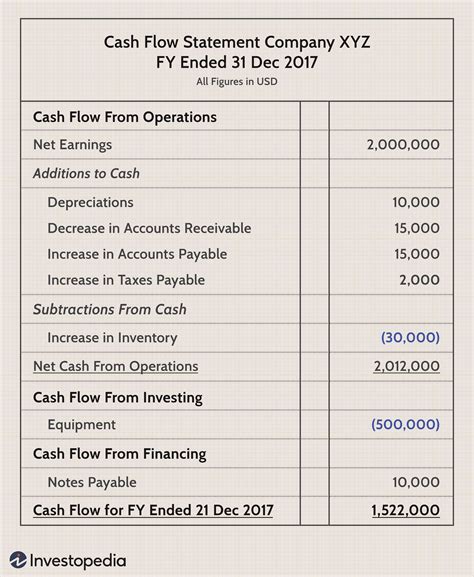 A Cash Flow Budget Partnership Balance Sheet Format Financial Statement ...