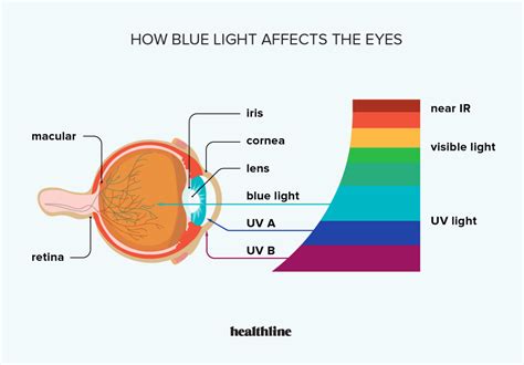 Blue Light: What Is It, and How Does It Affect Our Eyes?