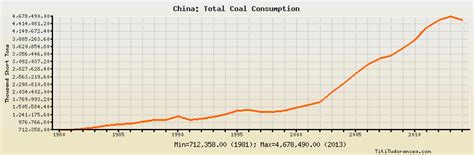 China Total Coal Consumption: historical data with chart