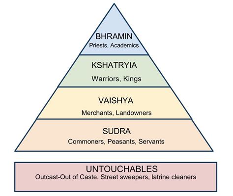 Caste System of India, a Hoax – Notes From Underground – Medium