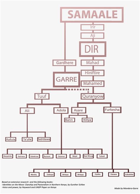 Garre Clan Tree - Dir Clan - 900x1200 PNG Download - PNGkit