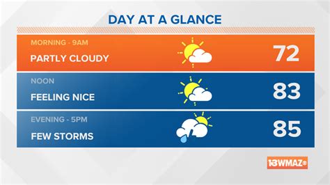 Weather | Macon, Georgia | 13wmaz.com