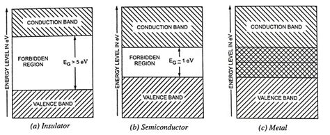 Energy Band Diagram of Semiconductors, Insulators and Metals