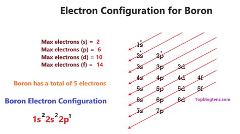 Boron Orbital diagram, Electron configuration, and Valence electrons