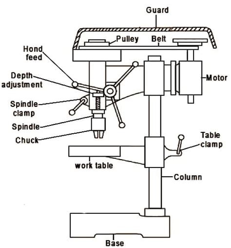 Drilling Machine: Definition, Parts, Operation, Types, Advantages ...