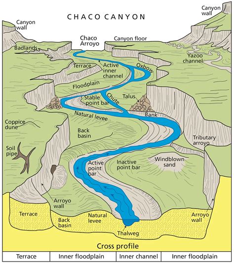 River Systems and Fluvial Landforms - Geology (U.S. National Park Service)