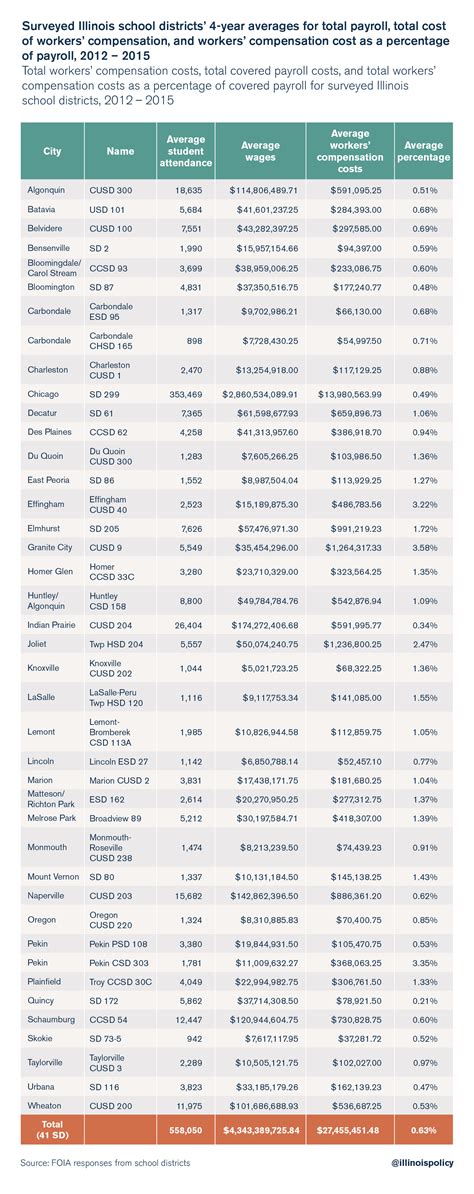 Illinois Workers Comp Settlement Chart