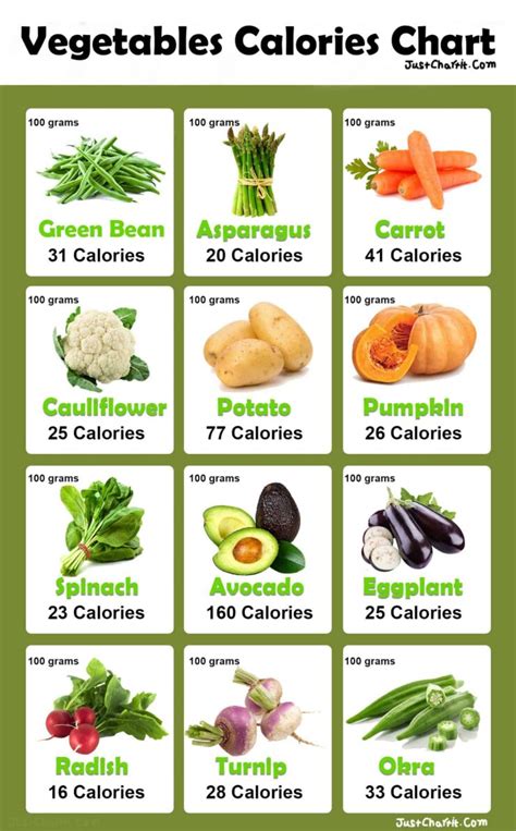 Vegetables Calories Chart {per 100g} - Detailed Chart