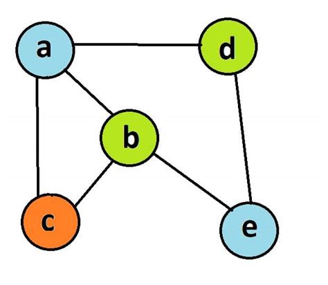 Graph Coloring using Greedy method in Python - CodeSpeedy