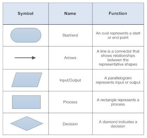 Flowchart Symbols | Flow chart, Flow chart design, Flowchart diagram