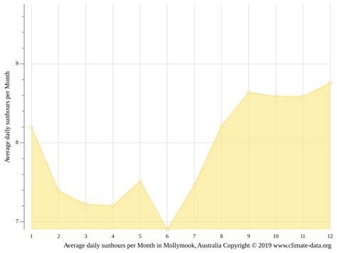 Mollymook climate: Average Temperature by month, Mollymook water ...