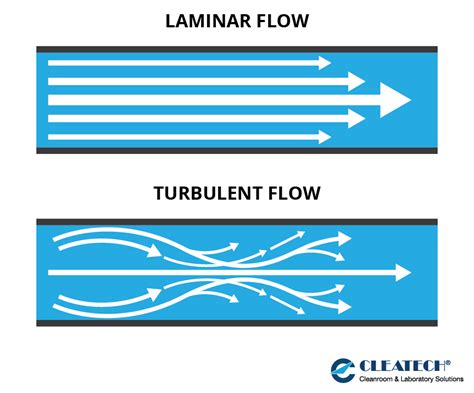 Laminar Flow vs. Turbulent Flow - What is Laminar Flow?