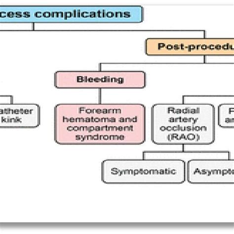 Radial access complications classification algorithm, AV: arteriovenous ...