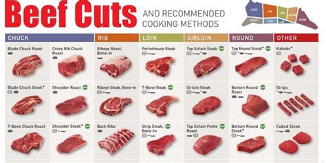 Best Cuts Of Steak Chart