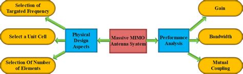 Design methodology for massive‐MIMO antenna system. | Download ...