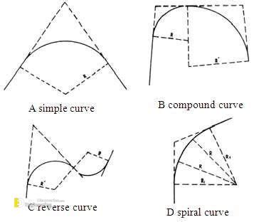 What Is A Horizontal curve? Types And Formulas | Engineering Discoveries