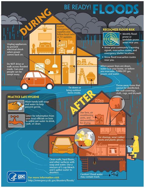 Place it safe and stay healthy before, during and after flooding ...