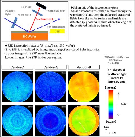 Develop Full Surface Defect Inspection Technology for SiC Wafers Used ...