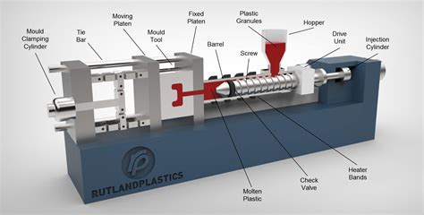 Injection Moulding Machine Diagram | Rutland Plastics