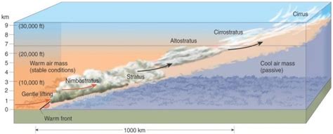 Diagram Of A Warm Front