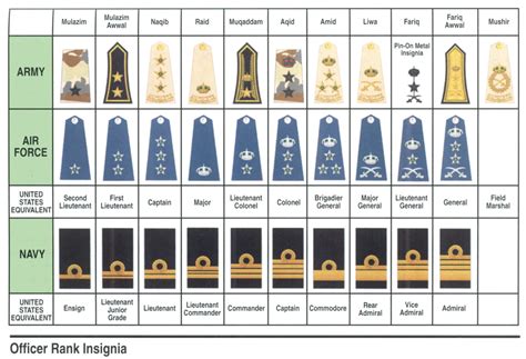 Army Officer Ranks Chart A Visual Reference Of Charts Chart Master ...