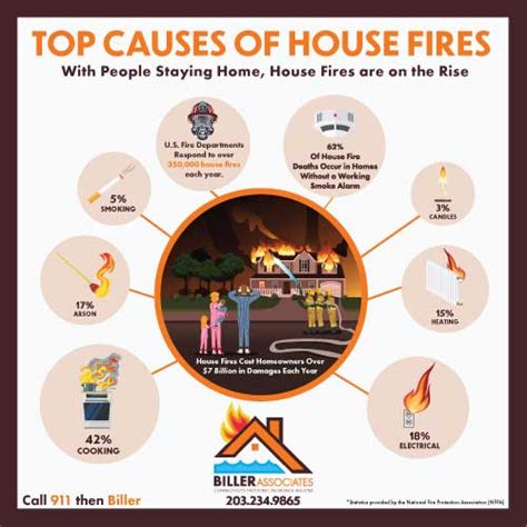 Top Causes of House Fires Archives - Biller Associates