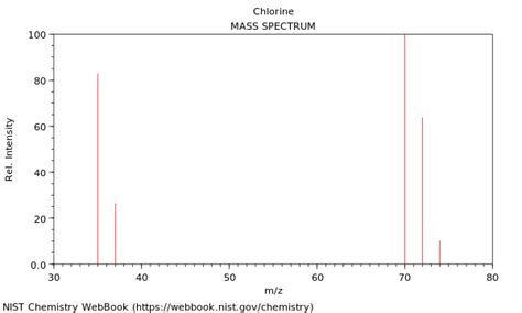 Chlorine