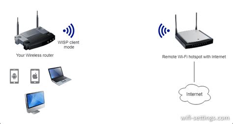 What is a WISP Mode on a Wireless Router • Wi-Fi Settings