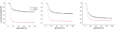 Figure S1. Comparison of the population survival probability dynamics ...