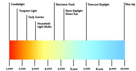 Color Temperature | Lighting Design Lab