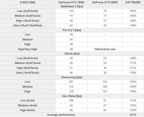 Nvidia GTX780M specs, benchmarks leaked